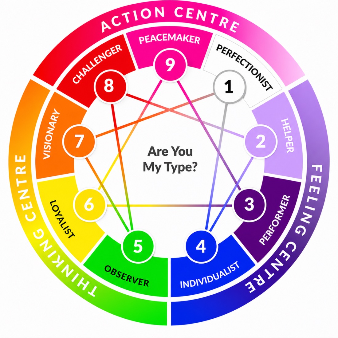 The Enneagram — 9 personality types organised by Action, Feeling, and Thinking centres