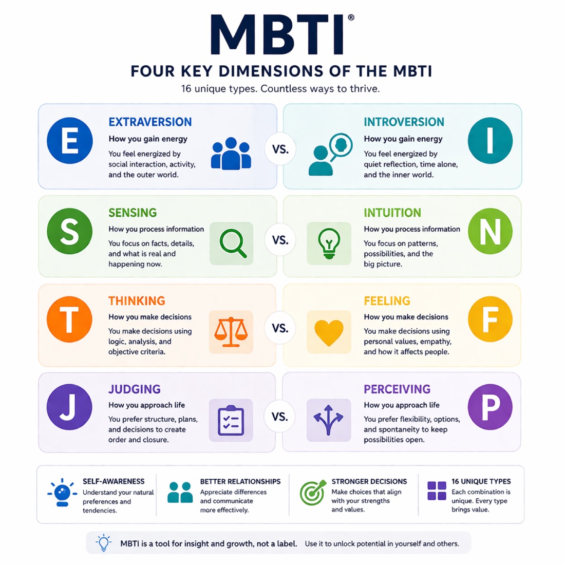 MBTI — Four Key Dimensions of the Myers-Briggs Type Indicator infographic