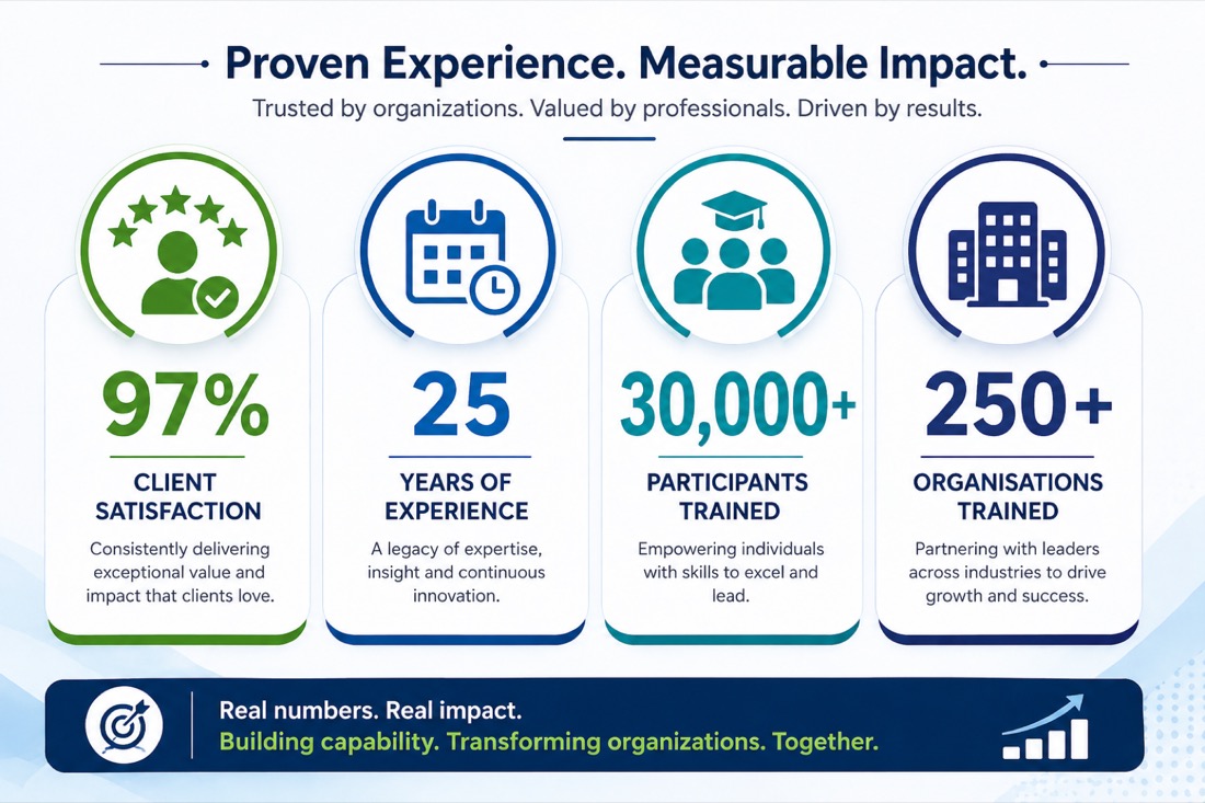 Proven Experience. Measurable Impact. 97% client satisfaction, 25 years of experience, 30,000+ professionals trained, 250+ organisations trained.